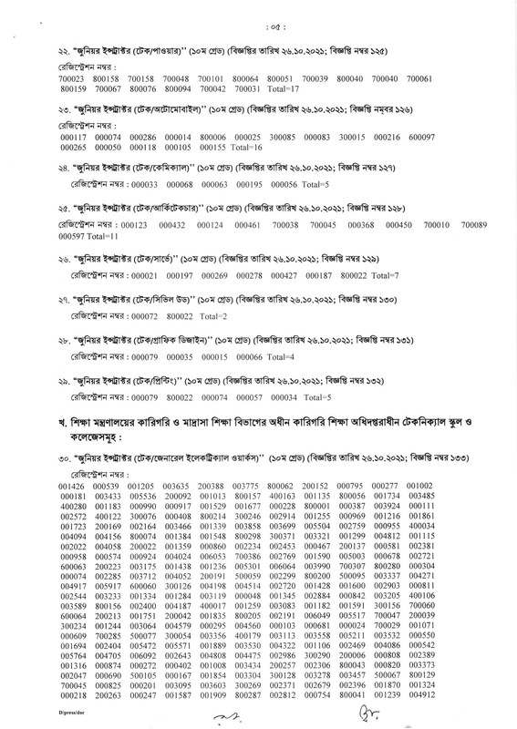 বিপিএসসি নন-ক্যাডার জুনিয়র ইন্সট্রাক্টর চূড়ান্ত রেজাল্ট ২০২৪